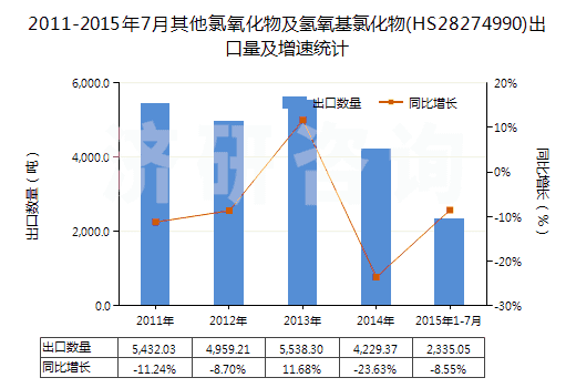 2011-2015年7月其他氯氧化物及氫氧基氯化物(HS28274990)出口量及增速統(tǒng)計(jì)